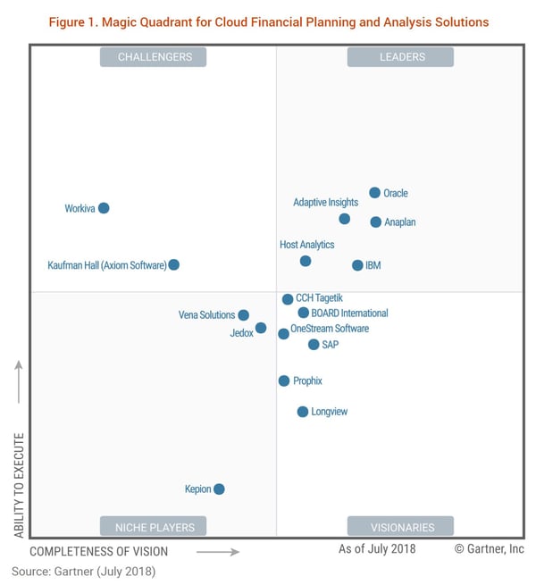 Gartner rates Adaptive Insights